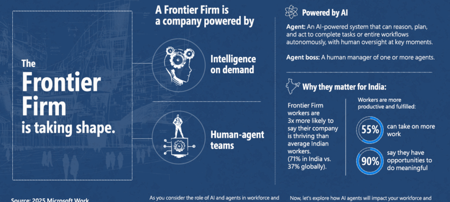 Cognizant, Infosys, TCS and Wipro emerge as Frontier Firms with Microsoft