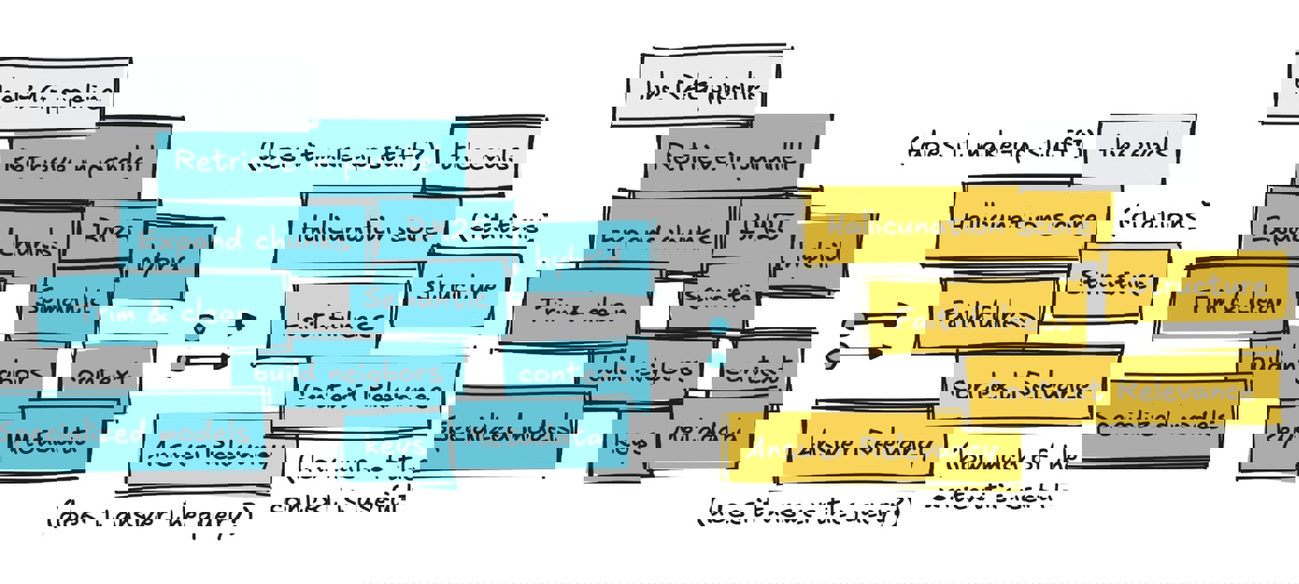 Running Evals on a Bloated RAG Pipeline