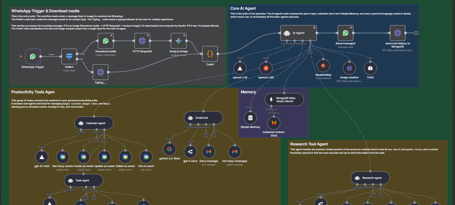 Build a WhatsApp Assistant with Memory, Google Suite & Multi-AI Research and Imaging