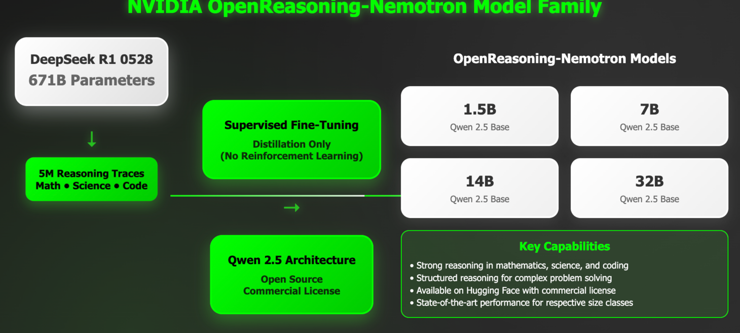 NVIDIA AI Releases OpenReasoning-Nemotron: A Suite of Reasoning-Enhanced LLMs Distilled from DeepSeek R1 0528