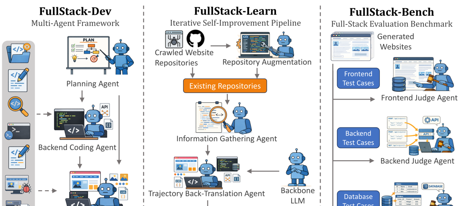 FullStack-Agent: Enhancing Agentic Full-Stack Web Coding via Development-Oriented Testing and Repository Back-Translation