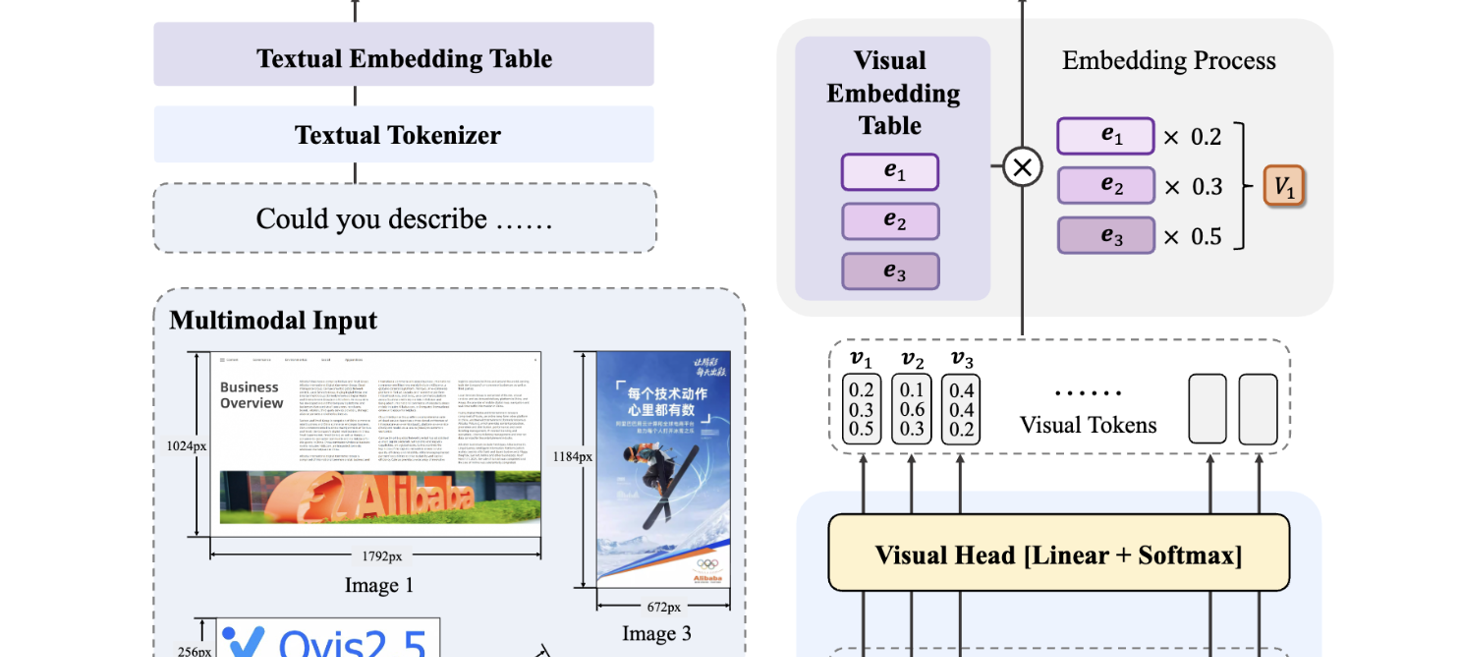 Alibaba AI Team Just Released Ovis 2.5 Multimodal LLMs