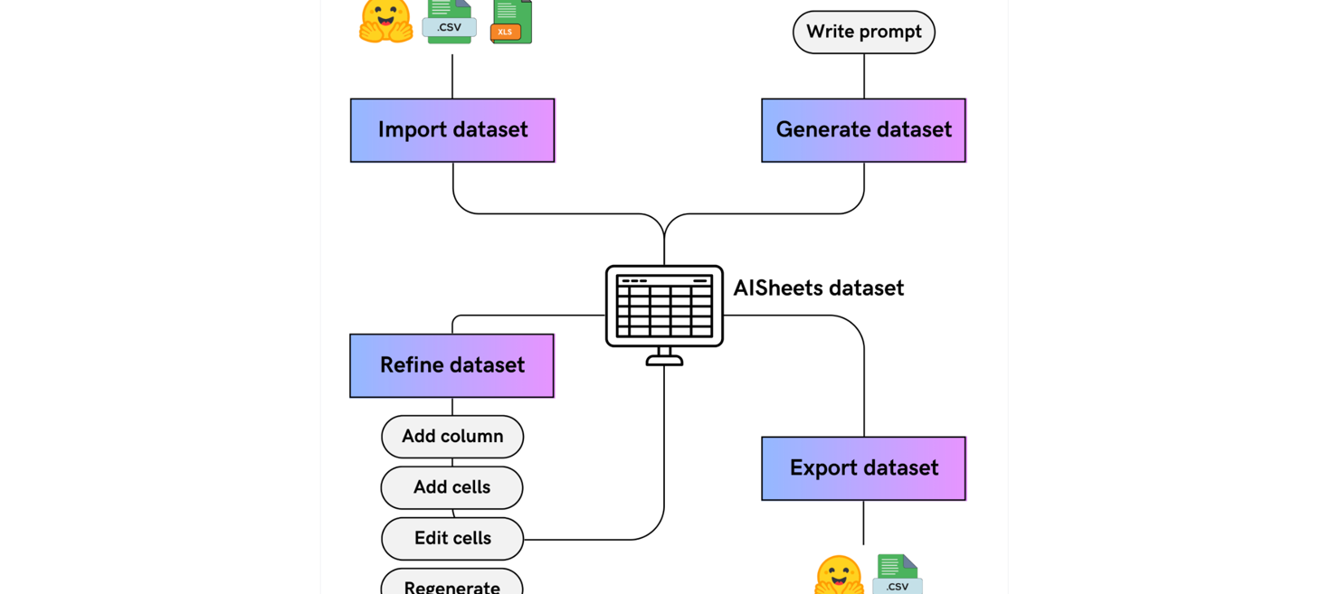 Hugging Face Unveils AI Sheets: A Free, Open-Source No-Code Toolkit for LLM-Powered Datasets